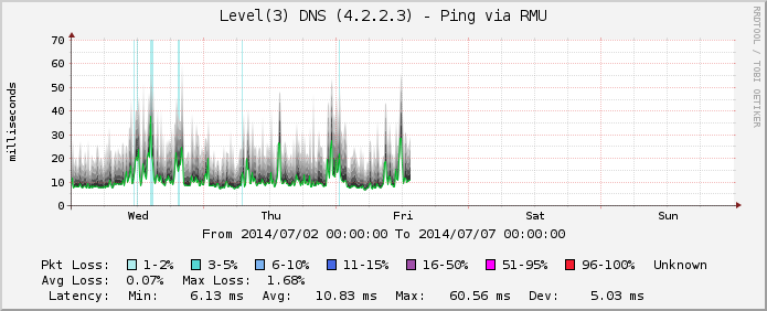 Latency