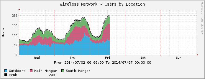 Wireless users